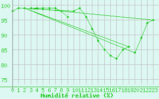 Courbe de l'humidit relative pour Bad Lippspringe