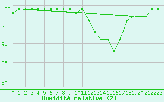 Courbe de l'humidit relative pour Bujarraloz