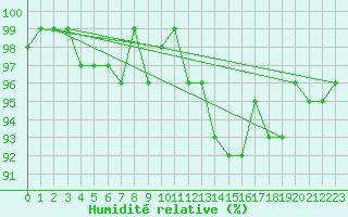Courbe de l'humidit relative pour Bures-sur-Yvette (91)
