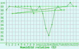 Courbe de l'humidit relative pour Pozega Uzicka