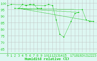 Courbe de l'humidit relative pour Connerr (72)