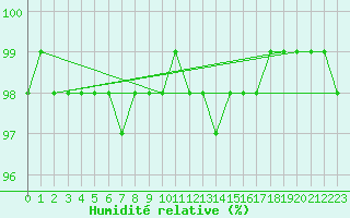 Courbe de l'humidit relative pour Saint-Nazaire (44)
