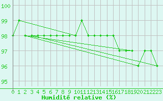 Courbe de l'humidit relative pour Fichtelberg