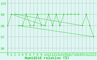 Courbe de l'humidit relative pour Schmuecke