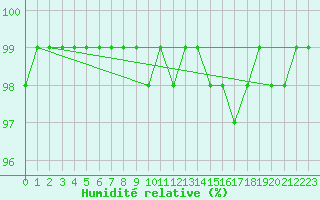 Courbe de l'humidit relative pour Liscombe