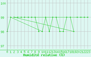 Courbe de l'humidit relative pour Kolmaarden-Stroemsfors