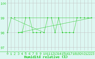 Courbe de l'humidit relative pour Gjerstad