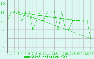 Courbe de l'humidit relative pour Neuhaus A. R.