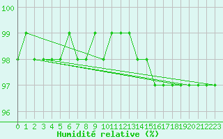 Courbe de l'humidit relative pour Muirancourt (60)