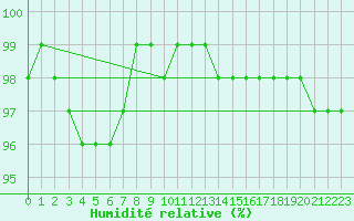 Courbe de l'humidit relative pour Meiningen