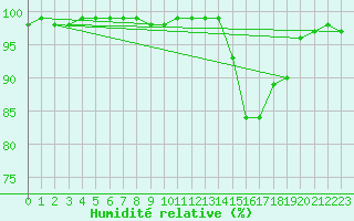 Courbe de l'humidit relative pour Agen (47)