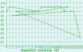 Courbe de l'humidit relative pour Muirancourt (60)
