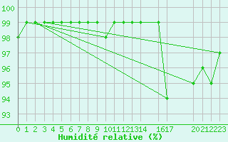 Courbe de l'humidit relative pour Bento Goncalves
