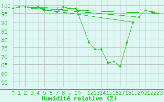 Courbe de l'humidit relative pour Anglars St-Flix(12)