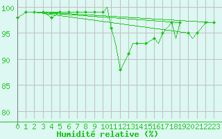 Courbe de l'humidit relative pour Northolt