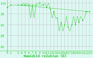 Courbe de l'humidit relative pour Jersey (UK)
