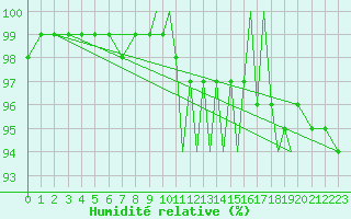 Courbe de l'humidit relative pour Shoream (UK)