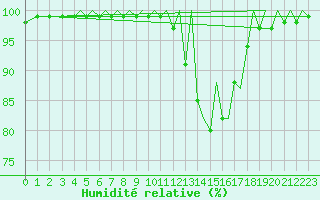 Courbe de l'humidit relative pour Pamplona (Esp)