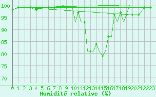 Courbe de l'humidit relative pour Benson