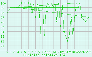 Courbe de l'humidit relative pour Blackpool Airport