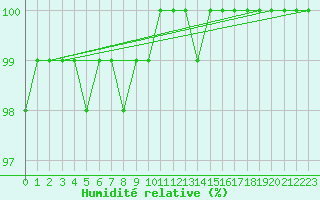 Courbe de l'humidit relative pour Fichtelberg