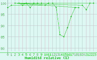 Courbe de l'humidit relative pour Chteau-Chinon (58)