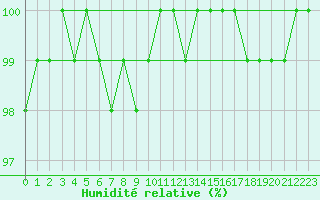 Courbe de l'humidit relative pour Portglenone