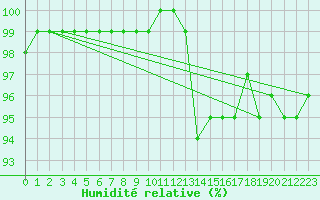 Courbe de l'humidit relative pour Beauvais (60)
