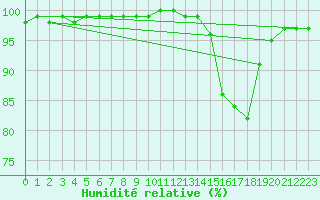 Courbe de l'humidit relative pour Angers-Beaucouz (49)
