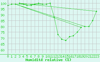 Courbe de l'humidit relative pour Brive-Laroche (19)
