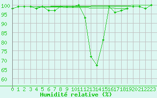 Courbe de l'humidit relative pour Pozega Uzicka