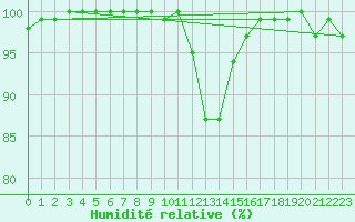 Courbe de l'humidit relative pour Eskdalemuir