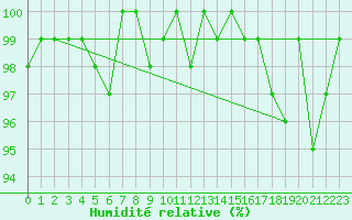 Courbe de l'humidit relative pour Sermange-Erzange (57)