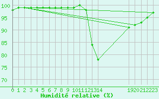 Courbe de l'humidit relative pour Saffr (44)