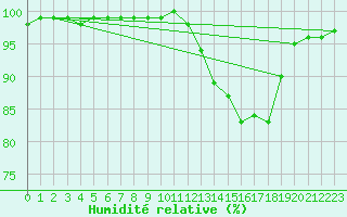 Courbe de l'humidit relative pour Chamonix-Mont-Blanc (74)