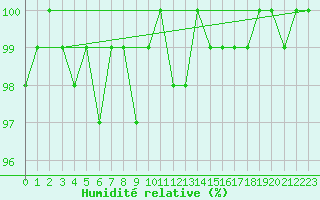 Courbe de l'humidit relative pour Sermange-Erzange (57)