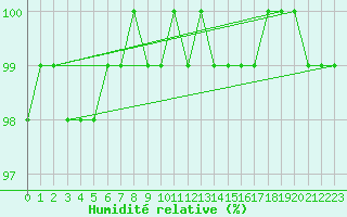 Courbe de l'humidit relative pour Grosser Arber