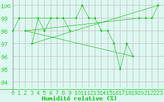 Courbe de l'humidit relative pour Saint-Anthme (63)