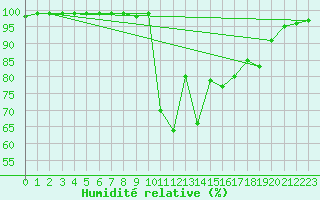Courbe de l'humidit relative pour Pietarsaari Kallan