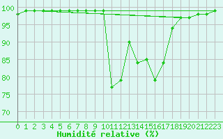 Courbe de l'humidit relative pour Les Charbonnires (Sw)