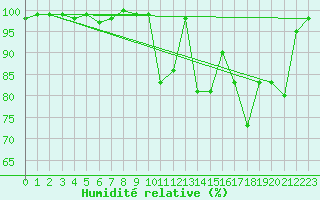 Courbe de l'humidit relative pour Formigures (66)