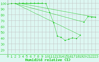 Courbe de l'humidit relative pour Brive-Laroche (19)