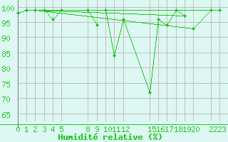 Courbe de l'humidit relative pour le bateau BATFR03