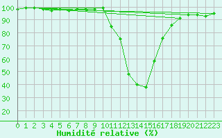 Courbe de l'humidit relative pour Baztan, Irurita