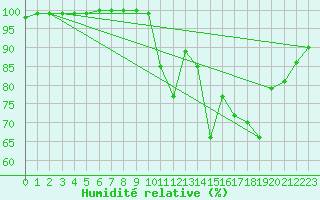 Courbe de l'humidit relative pour Valognes (50)