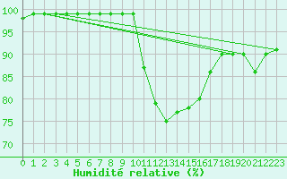 Courbe de l'humidit relative pour Les Charbonnires (Sw)