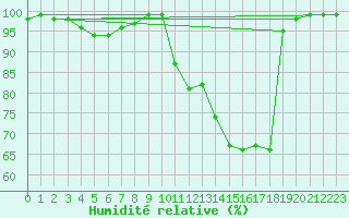 Courbe de l'humidit relative pour Ussel-Thalamy (19)