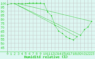 Courbe de l'humidit relative pour Lobbes (Be)