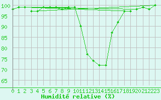 Courbe de l'humidit relative pour Treuen