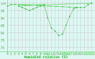 Courbe de l'humidit relative pour Herstmonceux (UK)